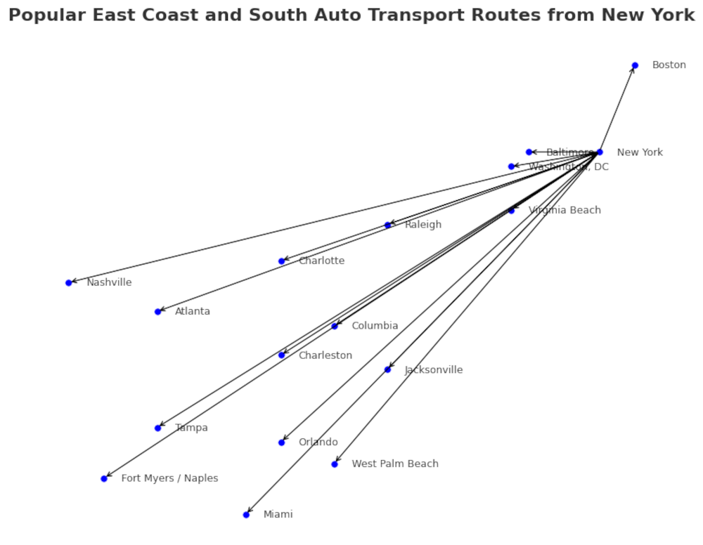 Map showing popular East Coast and South auto transport routes from New York to cities including Boston, Miami, Orlando, Tampa, Fort Myers, West Palm Beach, Jacksonville, Atlanta, Charlotte, Raleigh, Charleston, Columbia, Virginia Beach, Washington DC, Baltimore, and Nashville.