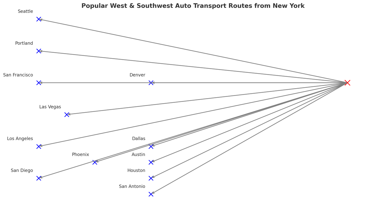 Map showing popular West and Southwest auto transport routes from New York to cities including Los Angeles, San Francisco, San Diego, Dallas, Houston, Austin, San Antonio, Denver, Phoenix, Las Vegas, Seattle, and Portland.