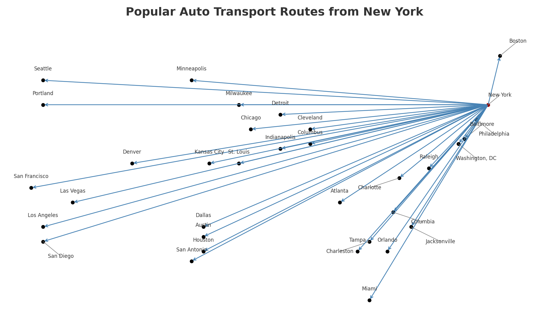 Map titled “Popular Auto Transport Routes from New York.” Shows New York City as the central hub with arrows extending to major U.S. destinations. East Coast and South routes include Boston, Philadelphia, Baltimore, Washington DC, Virginia Beach, Raleigh, Charlotte, Atlanta, Charleston, Columbia, Jacksonville, Orlando, Tampa, West Palm Beach, Fort Myers/Naples, and Miami. Midwest routes include Chicago, Cleveland, Columbus, Detroit, Indianapolis, St. Louis, Kansas City, Milwaukee, and Minneapolis. West and Southwest routes include Dallas, Houston, Austin, San Antonio, Denver, Phoenix, Las Vegas, Los Angeles, San Diego, San Francisco, Portland, and Seattle.